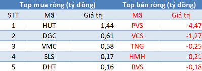 Khối ngoại đẩy mạnh bán ròng gần 320 tỷ đồng, sắc đỏ bao trùm thị trường trong phiên 13/8 - Ảnh 2.