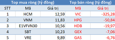 Khối ngoại đẩy mạnh bán ròng gần 500 tỷ đồng, Vn-Index thủng mốc 900 điểm trong phiên 15/11 - Ảnh 1.
