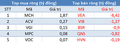 Khối ngoại đẩy mạnh bán ròng gần 500 tỷ đồng, Vn-Index thủng mốc 900 điểm trong phiên 15/11 - Ảnh 3.