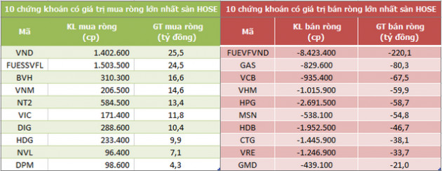 Khối ngoại đẩy mạnh bán ròng gần 800 tỷ đồng trong phiên 6/7 - Ảnh 1.