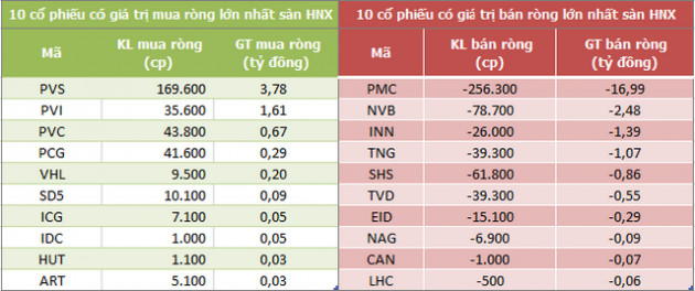 Khối ngoại đẩy mạnh bán ròng gần 800 tỷ đồng trong phiên 6/7 - Ảnh 2.