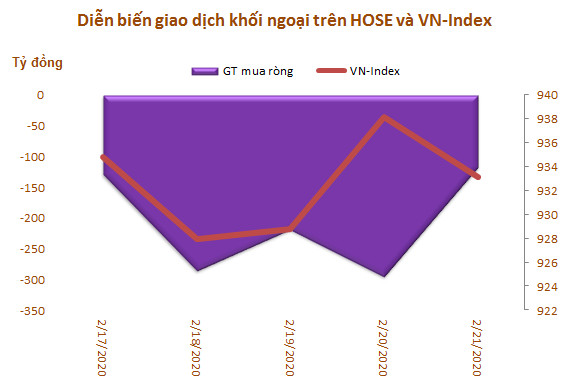 Khối ngoại đẩy mạnh bán ròng hơn 1.100 tỷ đồng trong tuần từ 17-21/2, tâm điểm CTG