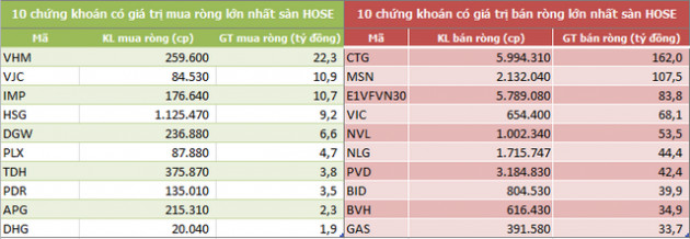 Khối ngoại đẩy mạnh bán ròng hơn 1.100 tỷ đồng trong tuần từ 17-21/2, tâm điểm CTG - Ảnh 2.