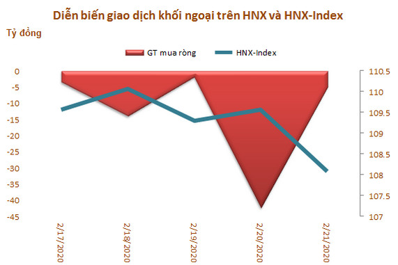 Khối ngoại đẩy mạnh bán ròng hơn 1.100 tỷ đồng trong tuần từ 17-21/2, tâm điểm CTG - Ảnh 3.