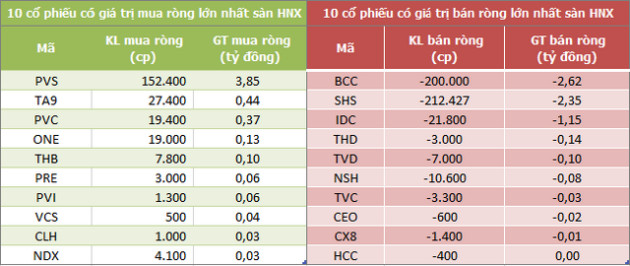 Khối ngoại đẩy mạnh bán ròng hơn 400 tỷ đồng trong phiên 20/9, CCQ FUEVFVND bị bán mạnh - Ảnh 2.