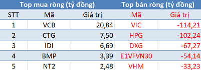 Khối ngoại đẩy mạnh bán ròng hơn 500 tỷ đồng trên toàn thị trường, VnIndex “bay” gần 30 điểm trong phiên đầu tuần - Ảnh 1.