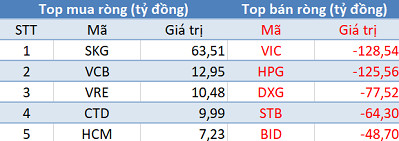 Khối ngoại đẩy mạnh bán ròng hơn 650 tỷ trong phiên 14/6, các quỹ ETF bắt đầu “ra tay”? - Ảnh 1.