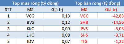 Khối ngoại đẩy mạnh bán ròng hơn 650 tỷ trong phiên 14/6, các quỹ ETF bắt đầu “ra tay”? - Ảnh 2.