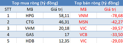 Khối ngoại đẩy mạnh bán ròng, tập trung “xả” Bluechips trong phiên giao dịch đầu năm - Ảnh 1.