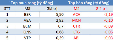 Khối ngoại đẩy mạnh bán ròng, tập trung “xả” Bluechips trong phiên giao dịch đầu năm - Ảnh 3.