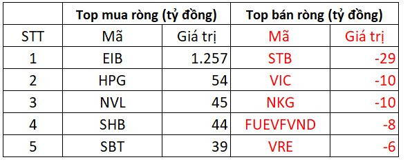 Khối ngoại đẩy mạnh mua ròng 1.700 tỷ đồng trong ngày VN-Index điều chỉnh - Ảnh 1.