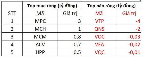 Khối ngoại đẩy mạnh mua ròng 1.700 tỷ đồng trong ngày VN-Index điều chỉnh - Ảnh 3.