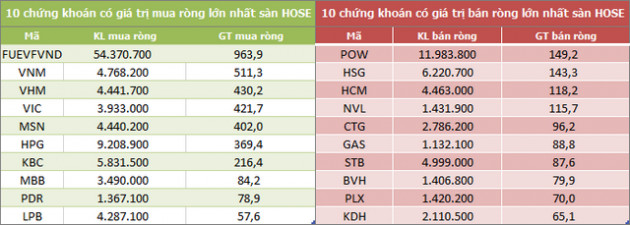 Khối ngoại đẩy mạnh mua ròng 2.070 tỷ đồng trong tuần đầu tháng 2, tập trung gom cổ phiếu bluechip - Ảnh 2.