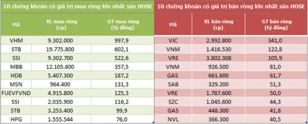 Khối ngoại đẩy mạnh mua ròng 2.481 tỷ đồng trong tuần đầu tháng 8 - Ảnh 2.