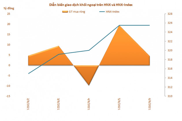 Khối ngoại đẩy mạnh mua ròng 2.481 tỷ đồng trong tuần đầu tháng 8 - Ảnh 3.