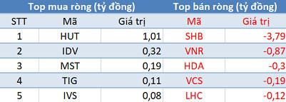 Khối ngoại đẩy mạnh mua ròng, 3 sàn tăng điểm trong phiên 19/12 - Ảnh 2.