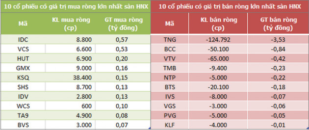 Khối ngoại đẩy mạnh mua ròng 530 tỷ đồng trên HoSE trong phiên 16/8, HPG là tâm điểm - Ảnh 2.