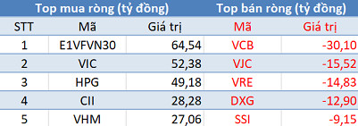 Khối ngoại đẩy mạnh mua ròng gần 650 tỷ đồng, sắc xanh trở lại thị trường trong phiên cuối tuần - Ảnh 1.