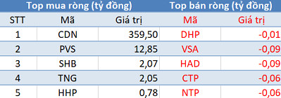 Khối ngoại đẩy mạnh mua ròng gần 650 tỷ đồng, sắc xanh trở lại thị trường trong phiên cuối tuần - Ảnh 2.