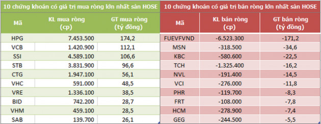Khối ngoại đẩy mạnh mua ròng gần 700 tỷ đồng trong phiên 3/8, HPG là tâm điểm - Ảnh 1.