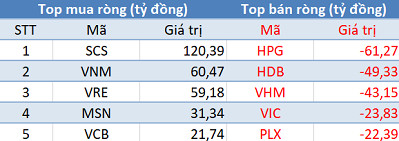 Khối ngoại đẩy mạnh mua ròng hơn 160 tỷ trong phiên giao dịch cuối năm Mậu Tuất - Ảnh 1.