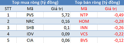 Khối ngoại đẩy mạnh mua ròng hơn 160 tỷ trong phiên giao dịch cuối năm Mậu Tuất - Ảnh 2.