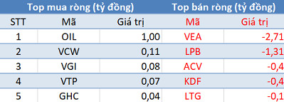 Khối ngoại đẩy mạnh mua ròng hơn 160 tỷ trong phiên giao dịch cuối năm Mậu Tuất - Ảnh 3.