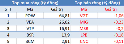 Khối ngoại đẩy mạnh mua ròng hơn 300 tỷ đồng, Vn-Index tăng 9 điểm trong phiên 27/12 - Ảnh 3.