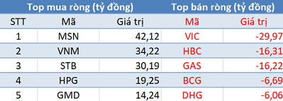 Khối ngoại đẩy mạnh mua ròng, Vn-Index lấy lại sắc xanh trong phiên 7/11 - Ảnh 1.