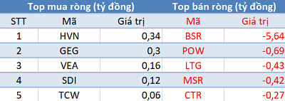 Khối ngoại đẩy mạnh mua ròng, Vn-Index lấy lại sắc xanh trong phiên 7/11 - Ảnh 3.