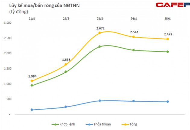 Khối ngoại đổi vị thế mua ròng gần 2.500 tỷ đồng trong tuần 21-25/3, gom nghìn tỷ ông lớn ngành hóa chất DGC - Ảnh 1.