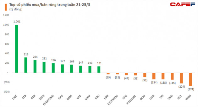 Khối ngoại đổi vị thế mua ròng gần 2.500 tỷ đồng trong tuần 21-25/3, gom nghìn tỷ ông lớn ngành hóa chất DGC - Ảnh 2.