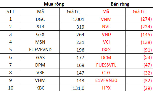 Khối ngoại đổi vị thế mua ròng gần 2.500 tỷ đồng trong tuần 21-25/3, gom nghìn tỷ ông lớn ngành hóa chất DGC - Ảnh 3.