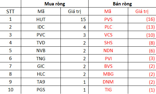 Khối ngoại đổi vị thế mua ròng gần 2.500 tỷ đồng trong tuần 21-25/3, gom nghìn tỷ ông lớn ngành hóa chất DGC - Ảnh 4.