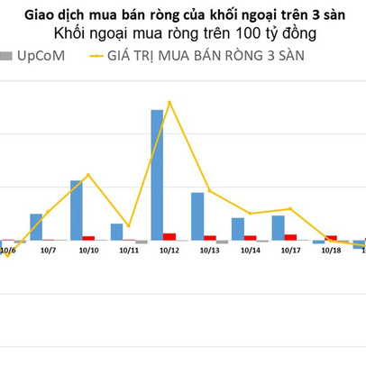 Khối ngoại giải ngân dè dặt trong phiên VN-Index thủng mốc 1.000 điểm