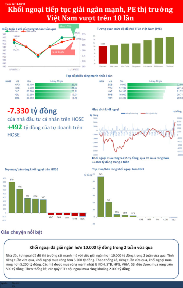 Khối ngoại giải ngân mạnh tuần thứ 2 liên tiếp, PE thị trường về trên 10 lần - Ảnh 1.