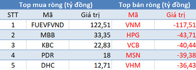 Khối ngoại giảm bán, 3 sàn tăng mạnh trong phiên 11/3 - Ảnh 1.