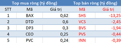 Khối ngoại giảm bán, 3 sàn tăng mạnh trong phiên 11/3 - Ảnh 2.