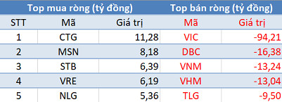 Khối ngoại giảm bán, 3 sàn tăng mạnh trong phiên 15/4 - Ảnh 1.