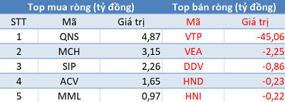Khối ngoại giảm bán, chỉ còn gần 280 tỷ đồng trong phiên 12/3 - Ảnh 3.