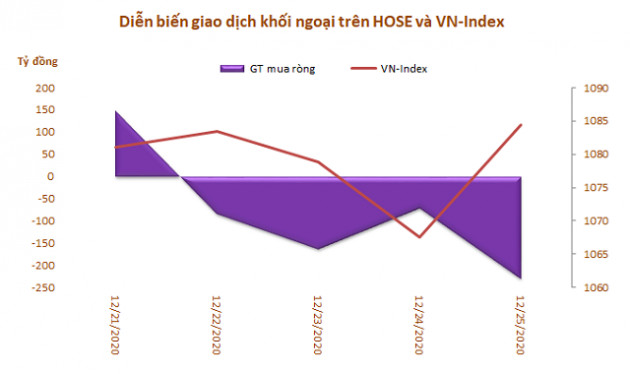 Khối ngoại giảm bán ròng còn 383 tỷ đồng trong tuần 21-25/12