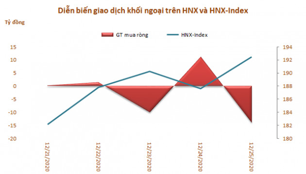 Khối ngoại giảm bán ròng còn 383 tỷ đồng trong tuần 21-25/12 - Ảnh 3.