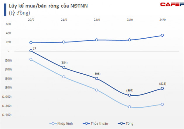 Khối ngoại giảm bán ròng còn 815 tỷ đồng trong tuần 20-24/9 - Ảnh 1.