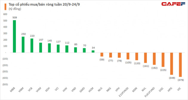 Khối ngoại giảm bán ròng còn 815 tỷ đồng trong tuần 20-24/9 - Ảnh 2.