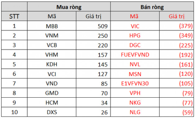 Khối ngoại giảm bán ròng còn 815 tỷ đồng trong tuần 20-24/9 - Ảnh 3.