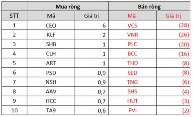 Khối ngoại giảm bán ròng còn 815 tỷ đồng trong tuần 20-24/9 - Ảnh 4.