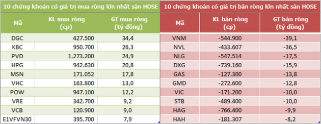 Khối ngoại giảm bán ròng trong phiên 28/9 - Ảnh 1.