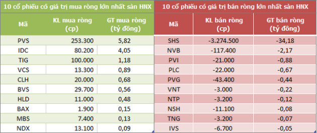 Khối ngoại giảm bán ròng trong phiên 28/9 - Ảnh 2.