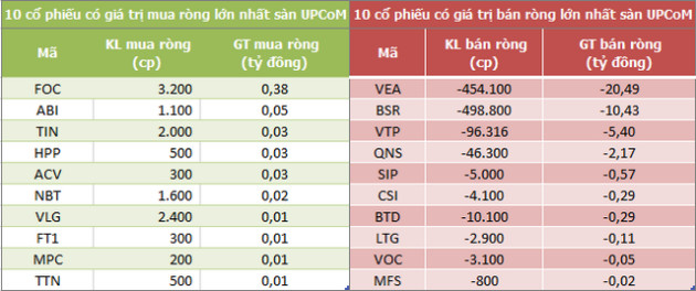 Khối ngoại giảm bán ròng trong phiên 28/9 - Ảnh 3.