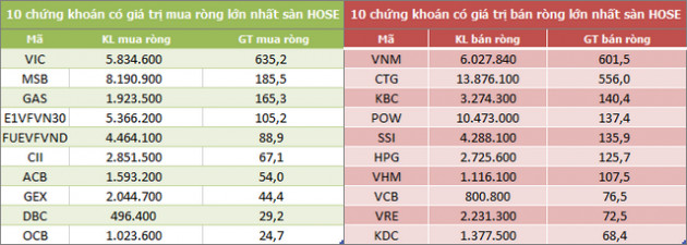 Khối ngoại giảm bán ròng trong tuần từ 22-26/3 nhờ thỏa thuận mạnh VIC, MSB và GAS - Ảnh 2.